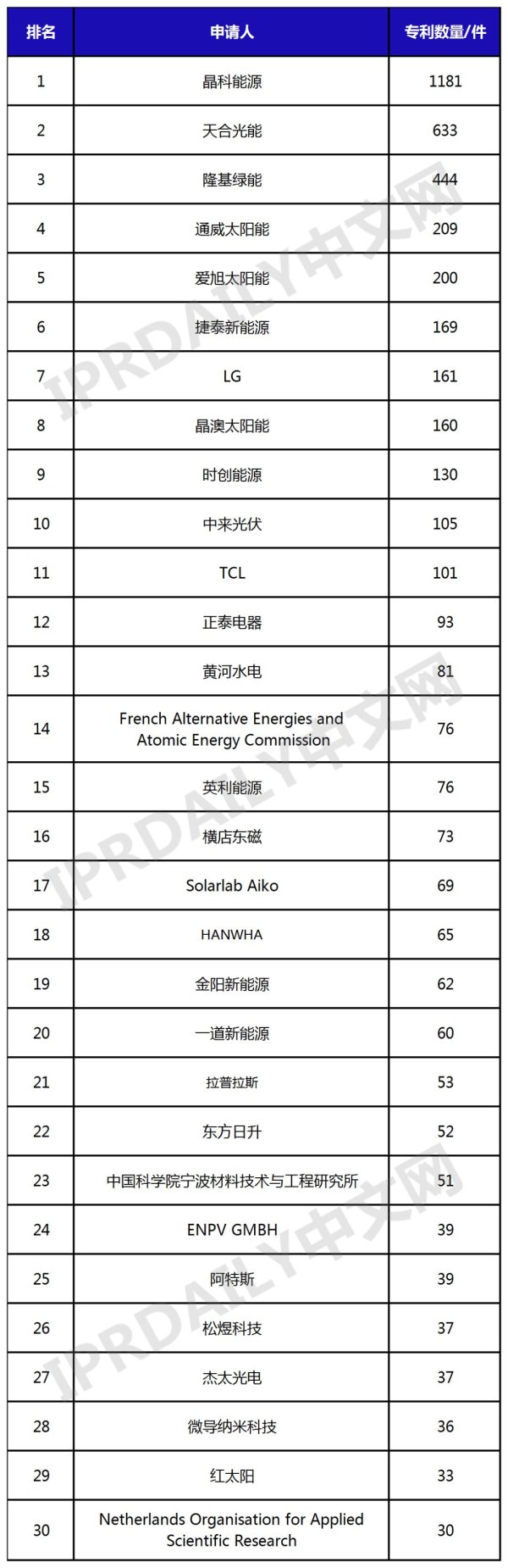 联华配资 全球TOPCon太阳能电池发明专利排行榜（TOP30）