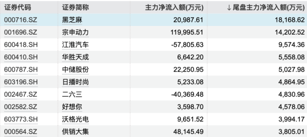 聚宝盆配资 一周主力｜汽车股获资金青睐新易盛获抢筹逾10亿元