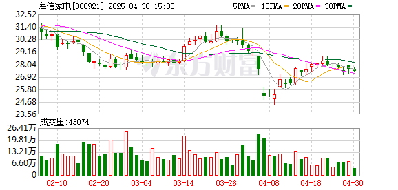 九八策略 开源证券给予海信家电买入评级，公司信息更新报告：2025Q1盈利能力保持稳健提升，外销表现亮眼