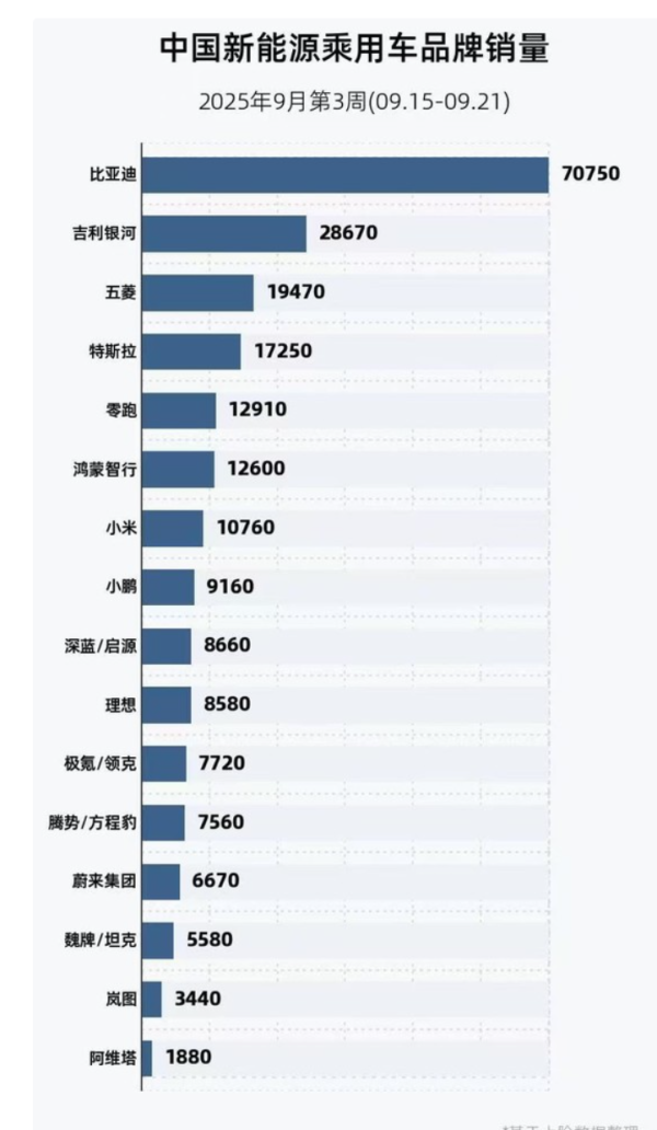 永华证券 9月第3周新能源销量榜：比亚迪断层领跑，小米破万、鸿蒙逼近零跑
